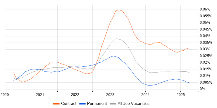 Job vacancy trend for Cloud Run in England