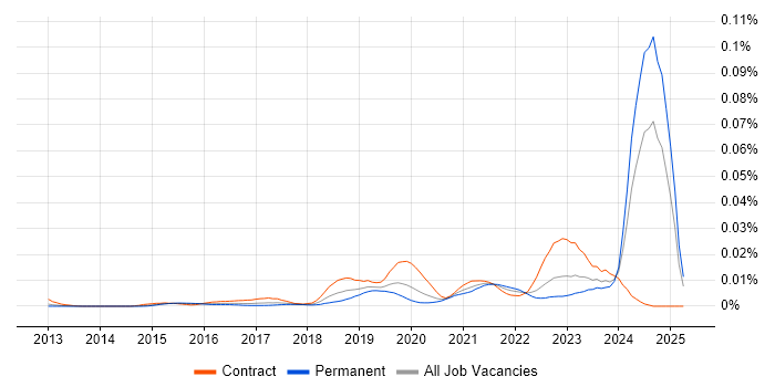 Job vacancy trend for Cloud Security Analyst in England Job vacancy trend for Cloud Security Analyst in England