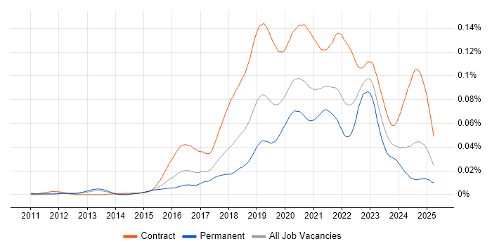 Job vacancy trend for Cloud Security Architect in England Job vacancy trend for Cloud Security Architect in England