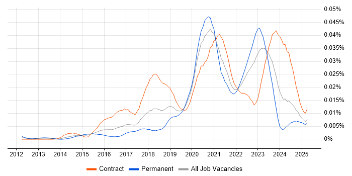 Job vacancy trend for Cloud Security Consultant in England Job vacancy trend for Cloud Security Consultant in England