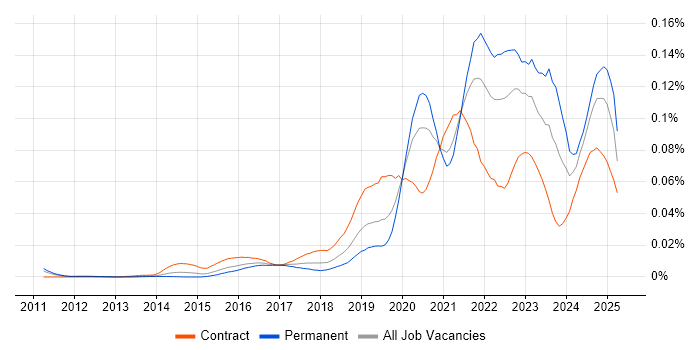 Job vacancy trend for Cloud Security Engineer in England