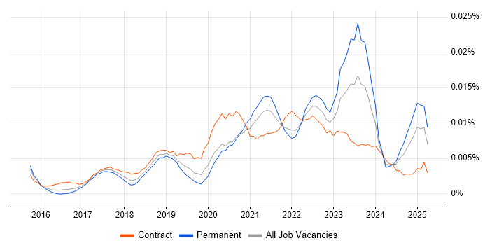 Job vacancy trend for Cloud Security Lead in England Job vacancy trend for Cloud Security Lead in England