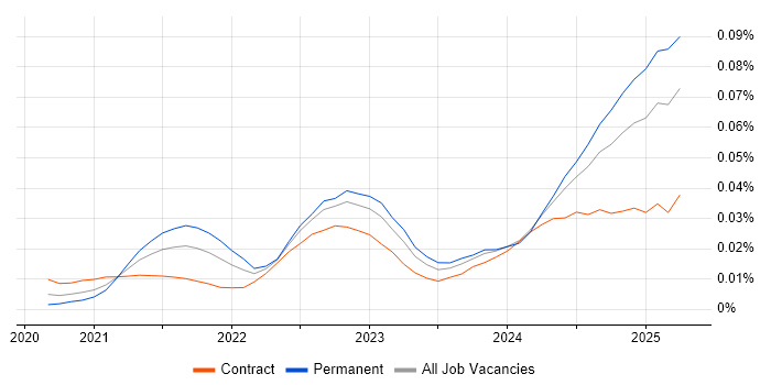Job vacancy trend for Cloud Security Posture in England