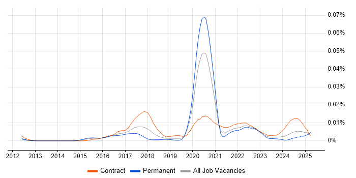 Job vacancy trend for Cloud Security Specialist in England Job vacancy trend for Cloud Security Specialist in England