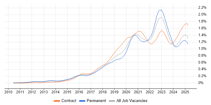 Job vacancy trend for Cloud Security in England Job vacancy trend for Cloud Security in England