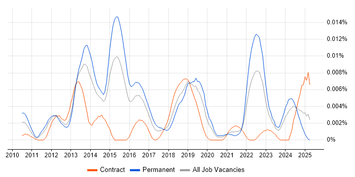 Job vacancy trend for Cloud Software Developer in England Job vacancy trend for Cloud Software Developer in England