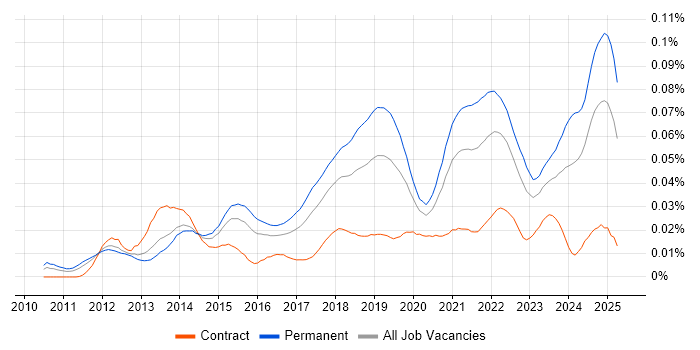 Job vacancy trend for Cloud Software Engineer in England