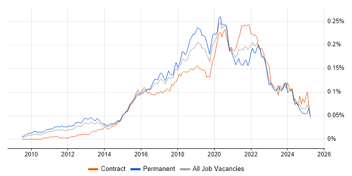 Job vacancy trend for Cloud Solutions Architect in England Job vacancy trend for Cloud Solutions Architect in England