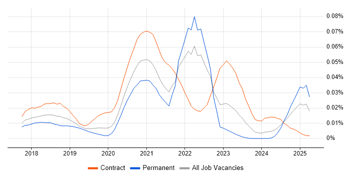 Job vacancy trend for Cloud Spanner in England Job vacancy trend for Cloud Spanner in England