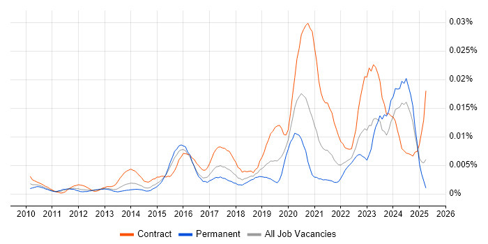 Job vacancy trend for Cloud Technical Analyst in England