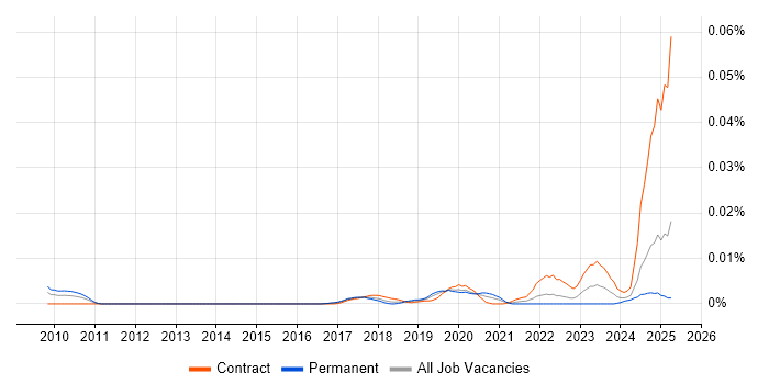 Job vacancy trend for Cloud9 IDE in England Job vacancy trend for Cloud9 IDE in England