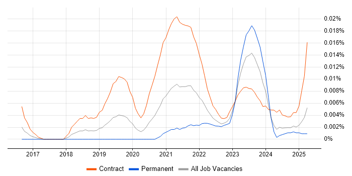 Job vacancy trend for Cloudability in England