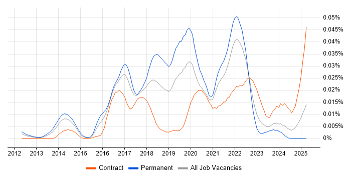 Job vacancy trend for CloudBees in England Job vacancy trend for CloudBees in England