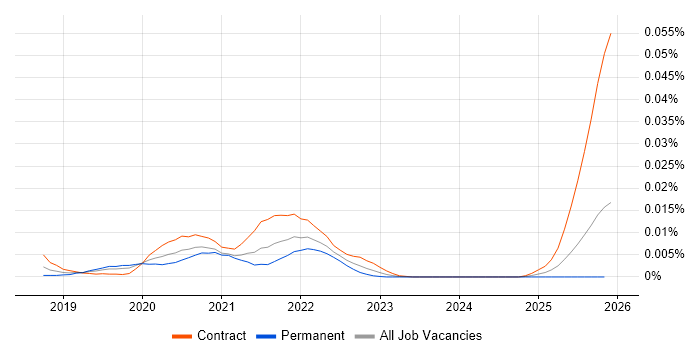 CloudEndure job vacancy trend in England
