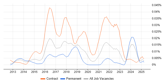 Job vacancy trend for Cloudera CDH in England