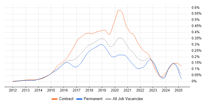 Job vacancy trend for Cloudera in England Job vacancy trend for Cloudera in England