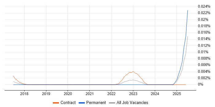 Job vacancy trend for Cloudflare Consultant in England Job vacancy trend for Cloudflare Consultant in England