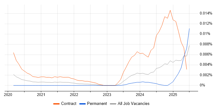 Job vacancy trend for Cloudflare Engineer in England Job vacancy trend for Cloudflare Engineer in England
