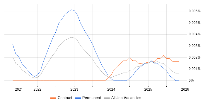Cloudflare Workers job vacancy trend in England