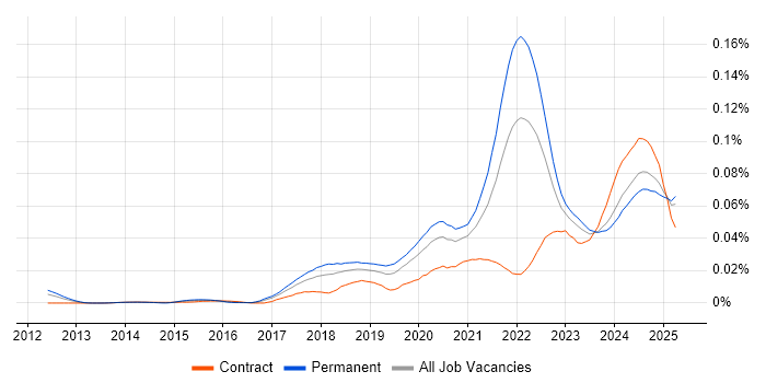 Job vacancy trend for Cloudflare in England