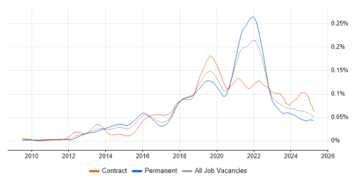 Job vacancy trend for CloudFront in England Job vacancy trend for CloudFront in England
