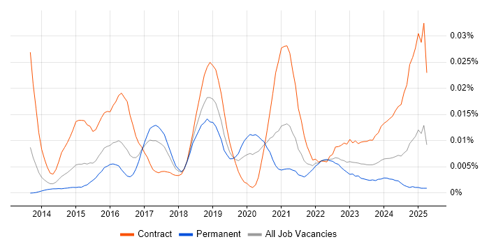 Job vacancy trend for CloudHub in England Job vacancy trend for CloudHub in England