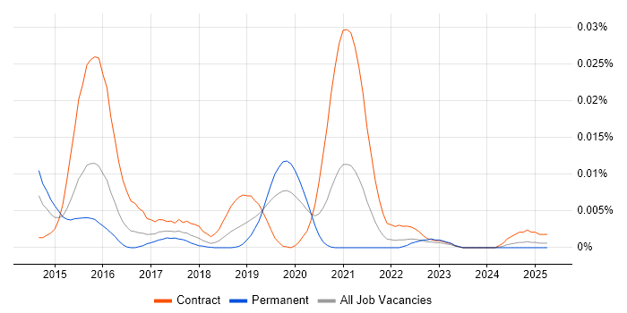Job vacancy trend for Cloudify in England