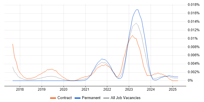 Job vacancy trend for Cloudinary in England Job vacancy trend for Cloudinary in England