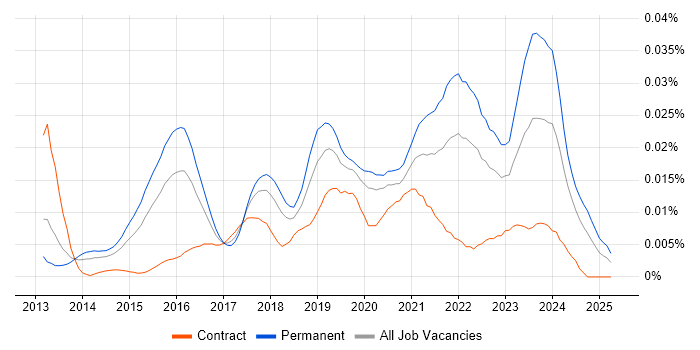 Job vacancy trend for CloudOps Engineer in England Job vacancy trend for CloudOps Engineer in England