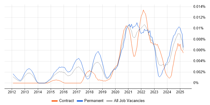Job vacancy trend for CloudOps Manager in England Job vacancy trend for CloudOps Manager in England