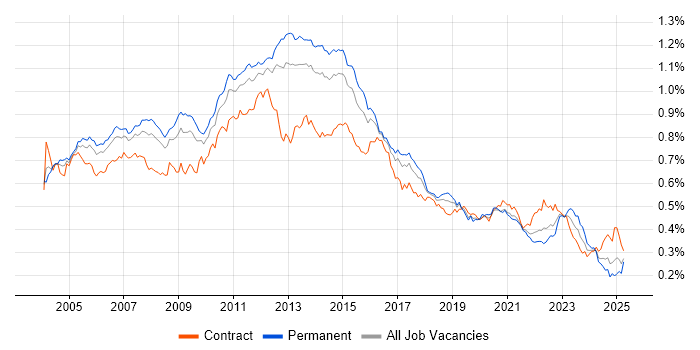 Job vacancy trend for Clustering in England Job vacancy trend for Clustering in England