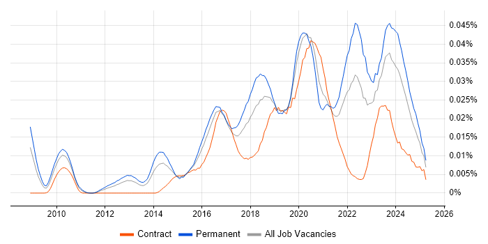 Job vacancy trend for CMake in England