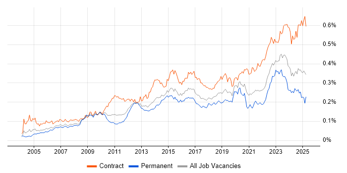 Job vacancy trend for CMDB in England Job vacancy trend for CMDB in England