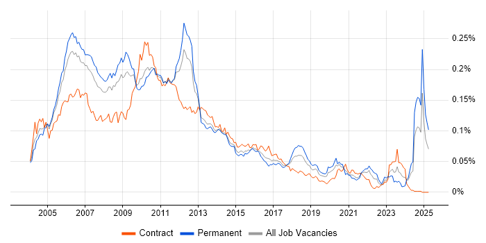 Job vacancy trend for CMMI in England Job vacancy trend for CMMI in England