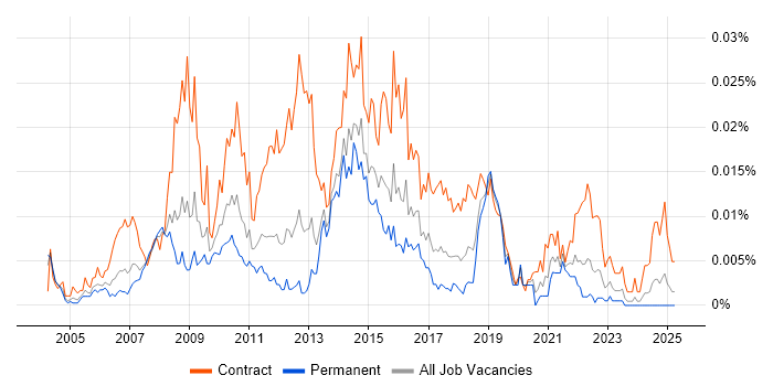 Job vacancy trend for CMS Business Analyst in England Job vacancy trend for CMS Business Analyst in England