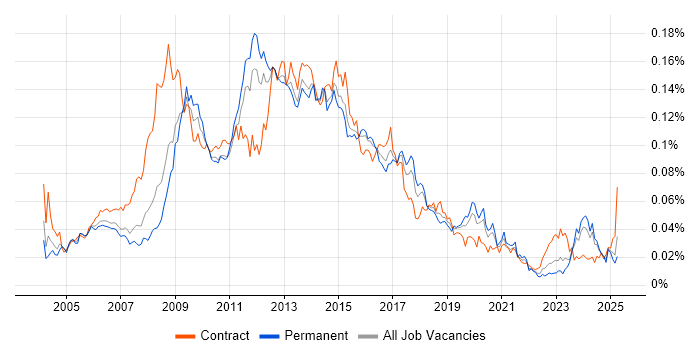 Job vacancy trend for CMS Developer in England Job vacancy trend for CMS Developer in England