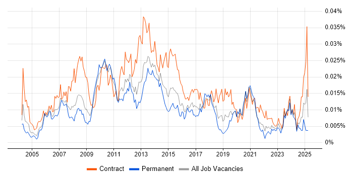 Job vacancy trend for CMS Project Manager in England Job vacancy trend for CMS Project Manager in England