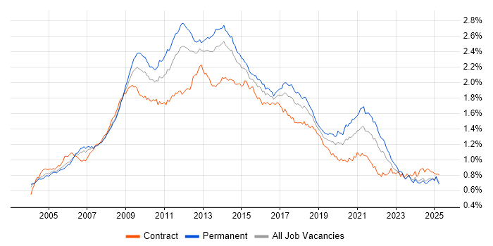 Job vacancy trend for CMS in England Job vacancy trend for CMS in England