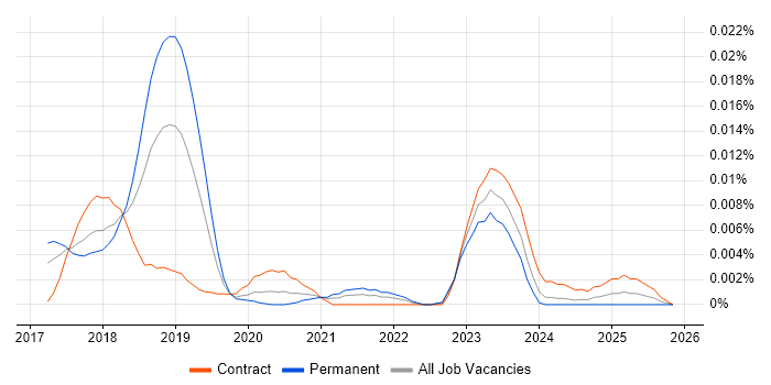 CNTK job vacancy trend in England
