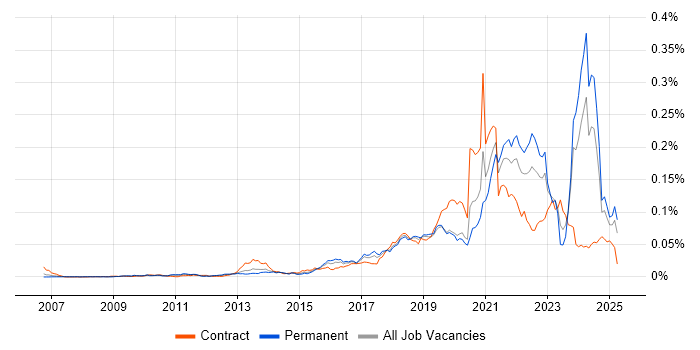 Job vacancy trend for Co-Creation in England