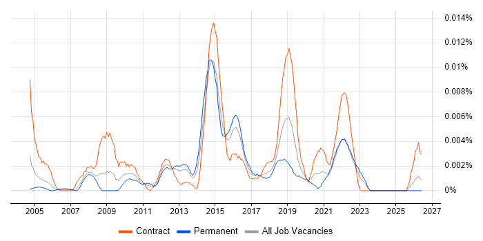 Co-Design job vacancy trend in England