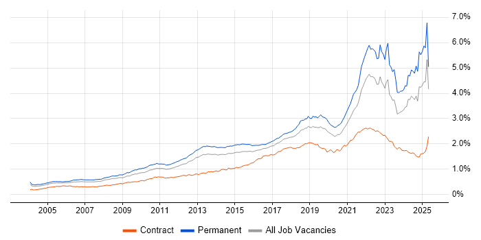 Job vacancy trend for Coaching in England Job vacancy trend for Coaching in England