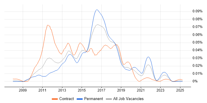 Job vacancy trend for Cobbler in England Job vacancy trend for Cobbler in England