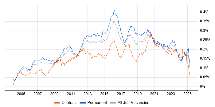 Job vacancy trend for COBIT in England Job vacancy trend for COBIT in England
