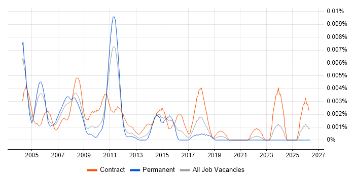 COBOL Consultant job vacancy trend in England