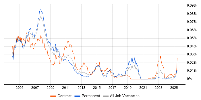 Job vacancy trend for COBOL Programmer in England Job vacancy trend for COBOL Programmer in England
