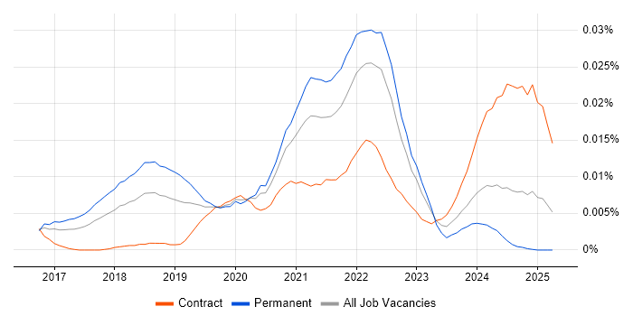 Job vacancy trend for CockroachDB in England Job vacancy trend for CockroachDB in England