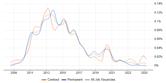 Job vacancy trend for Cocoa Touch in England
