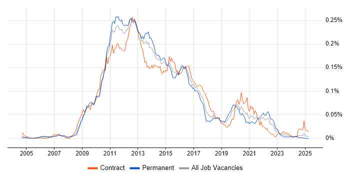 Job vacancy trend for Cocoa in England