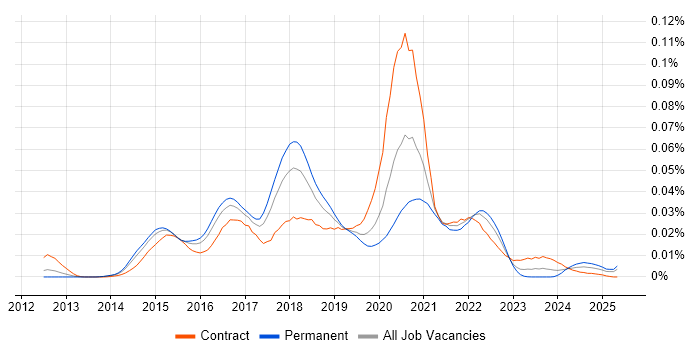 Job vacancy trend for CocoaPods in England Job vacancy trend for CocoaPods in England